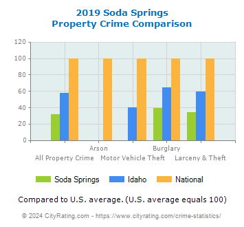 Soda Springs Property Crime vs. State and National Comparison