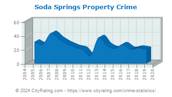 Soda Springs Property Crime