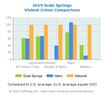 Soda Springs Violent Crime vs. State and National Comparison