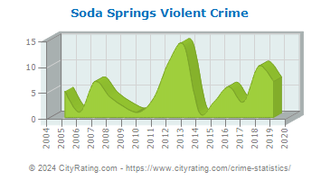 Soda Springs Violent Crime