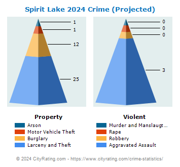 Spirit Lake Crime 2024