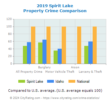 Spirit Lake Property Crime vs. State and National Comparison