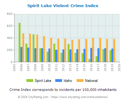 Spirit Lake Violent Crime vs. State and National Per Capita