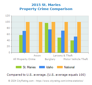 St. Maries Property Crime vs. State and National Comparison