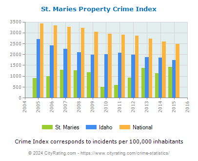 St. Maries Property Crime vs. State and National Per Capita