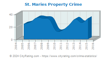 St. Maries Property Crime