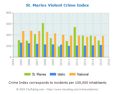 St. Maries Violent Crime vs. State and National Per Capita