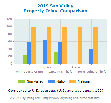 Sun Valley Property Crime vs. State and National Comparison
