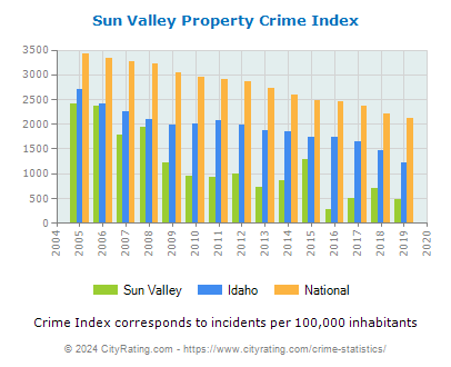 Sun Valley Property Crime vs. State and National Per Capita