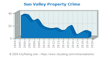 Sun Valley Property Crime