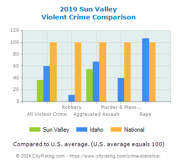 Sun Valley Violent Crime vs. State and National Comparison