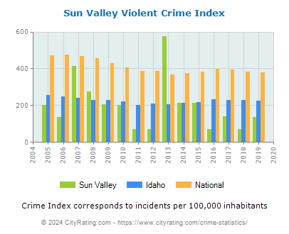 Sun Valley Violent Crime vs. State and National Per Capita