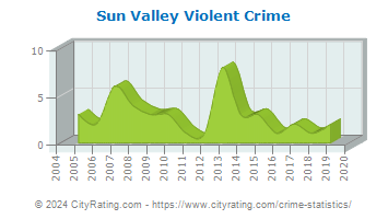 Sun Valley Violent Crime