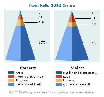 Twin Falls Crime 2013