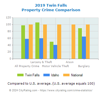 Twin Falls Property Crime vs. State and National Comparison