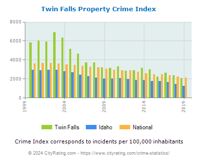 Twin Falls Property Crime vs. State and National Per Capita