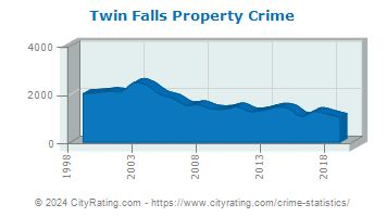 Twin Falls Property Crime