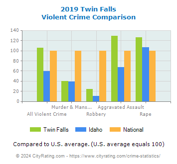 Twin Falls Violent Crime vs. State and National Comparison