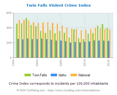 Twin Falls Violent Crime vs. State and National Per Capita