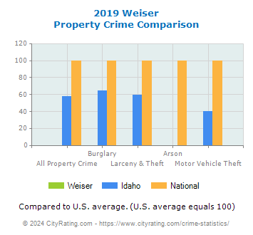Weiser Property Crime vs. State and National Comparison