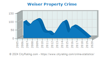 Weiser Property Crime
