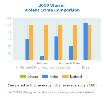 Weiser Violent Crime vs. State and National Comparison