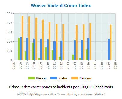 Weiser Violent Crime vs. State and National Per Capita