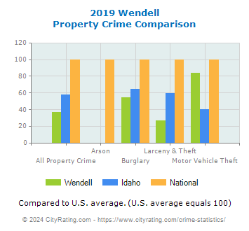 Wendell Property Crime vs. State and National Comparison
