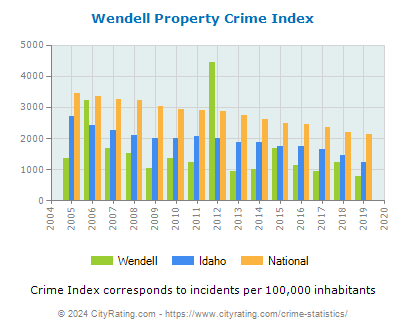 Wendell Property Crime vs. State and National Per Capita