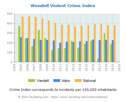 Wendell Violent Crime vs. State and National Per Capita