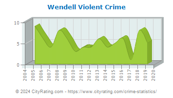 Wendell Violent Crime