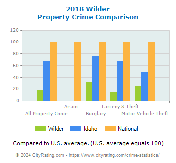 Wilder Property Crime vs. State and National Comparison