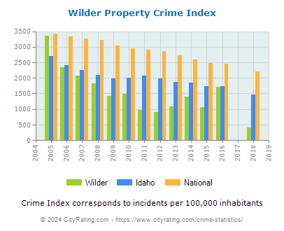 Wilder Property Crime vs. State and National Per Capita