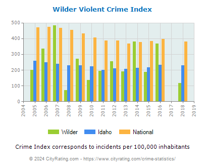 Wilder Violent Crime vs. State and National Per Capita