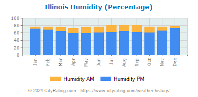Illinois Relative Humidity