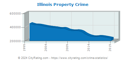 Illinois Property Crime