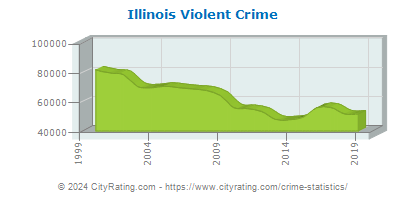 Illinois Violent Crime
