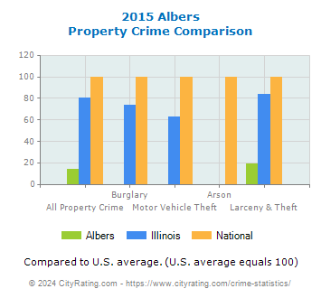 Albers Property Crime vs. State and National Comparison