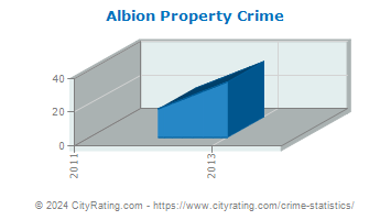 Albion Property Crime