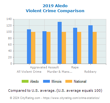 Aledo Violent Crime vs. State and National Comparison