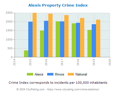 Alexis Property Crime vs. State and National Per Capita
