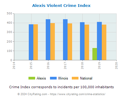 Alexis Violent Crime vs. State and National Per Capita