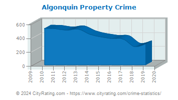 Algonquin Property Crime