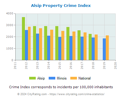 Alsip Property Crime vs. State and National Per Capita