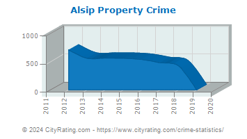 Alsip Property Crime