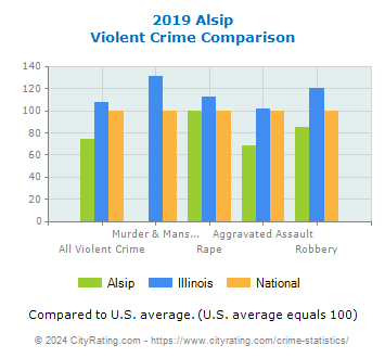 Alsip Violent Crime vs. State and National Comparison