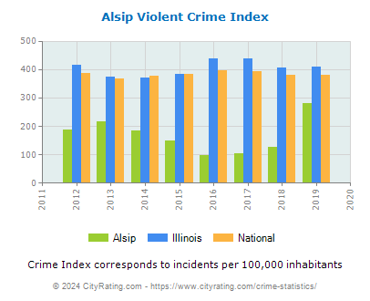 Alsip Violent Crime vs. State and National Per Capita