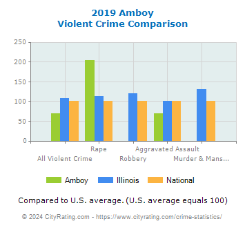 Amboy Violent Crime vs. State and National Comparison