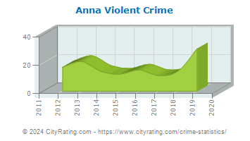 Anna Violent Crime
