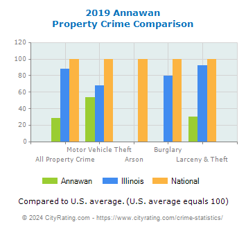 Annawan Property Crime vs. State and National Comparison